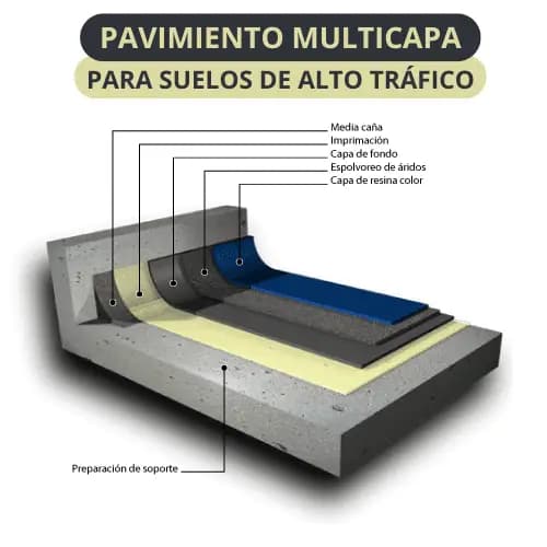 Pavimentos Multicapa: Resistencia y Estilo para Suelos de Alto Tráfico